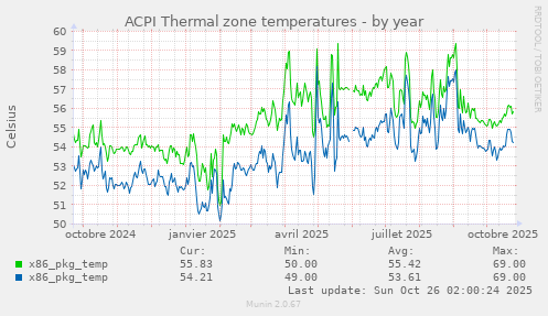 ACPI Thermal zone temperatures
