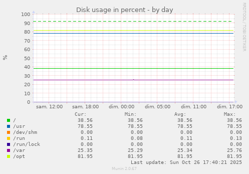 Disk usage in percent