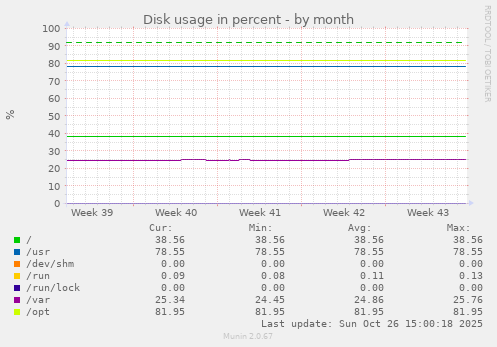 Disk usage in percent