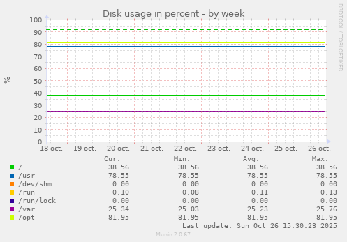 Disk usage in percent