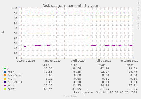 Disk usage in percent
