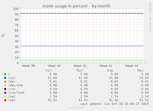 Inode usage in percent