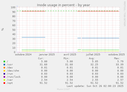Inode usage in percent