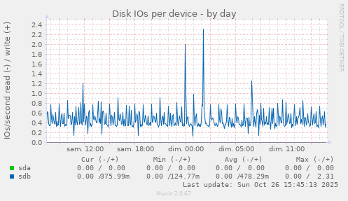 Disk IOs per device