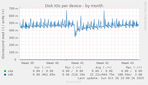 Disk IOs per device