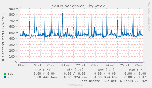 Disk IOs per device