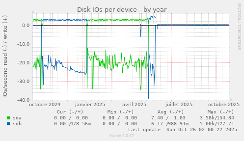 Disk IOs per device