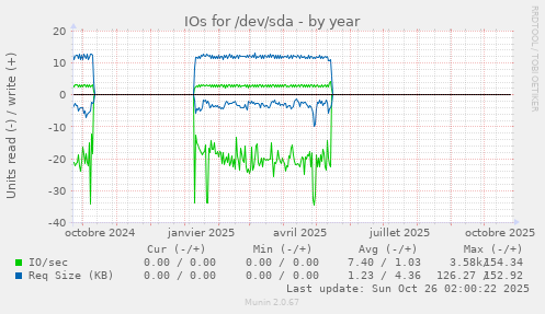 IOs for /dev/sda