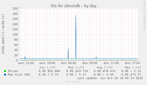 IOs for /dev/sdb