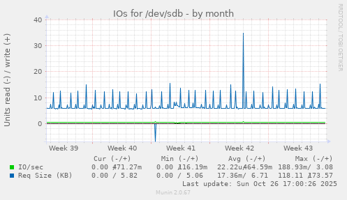 IOs for /dev/sdb