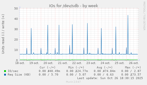 IOs for /dev/sdb