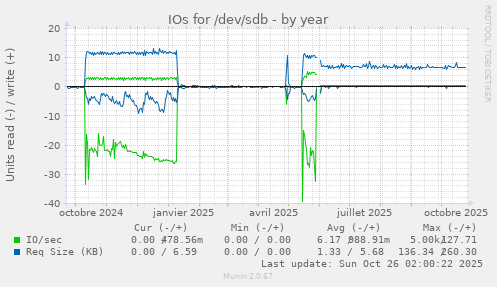 IOs for /dev/sdb
