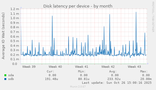 Disk latency per device