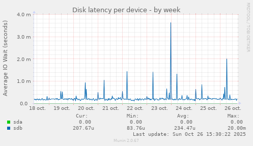 Disk latency per device