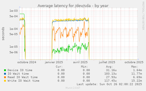 Average latency for /dev/sda