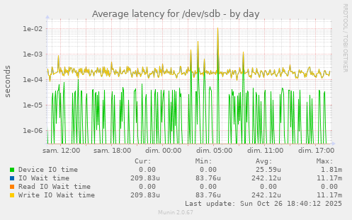 Average latency for /dev/sdb