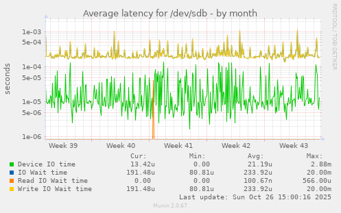 Average latency for /dev/sdb