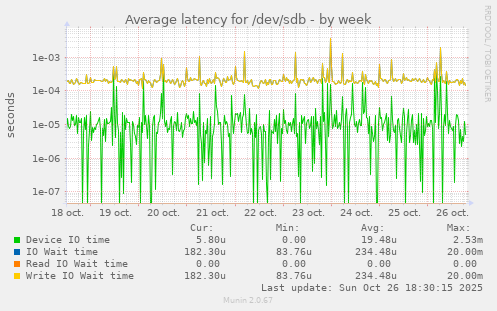 Average latency for /dev/sdb