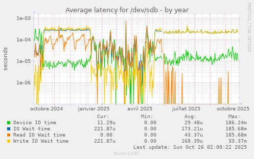 Average latency for /dev/sdb