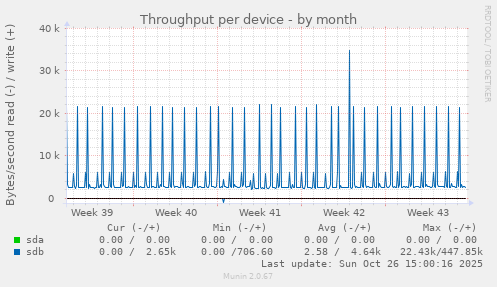 Throughput per device