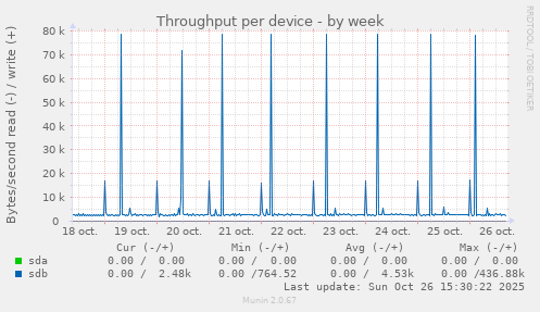 Throughput per device