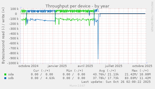 Throughput per device