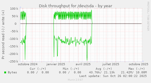 Disk throughput for /dev/sda