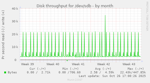 Disk throughput for /dev/sdb