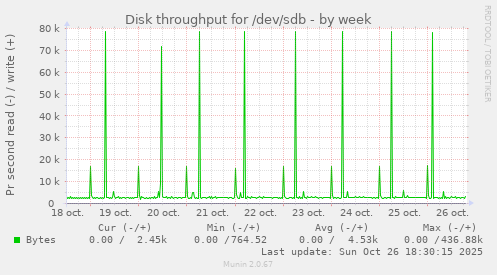Disk throughput for /dev/sdb