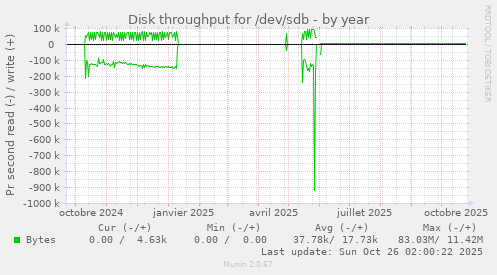 Disk throughput for /dev/sdb