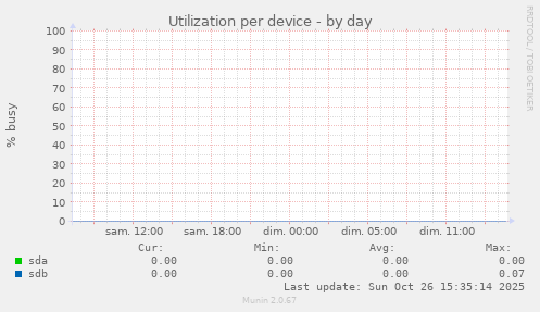 Utilization per device