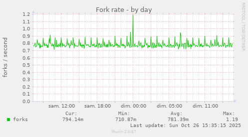 Fork rate