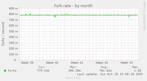 Fork rate