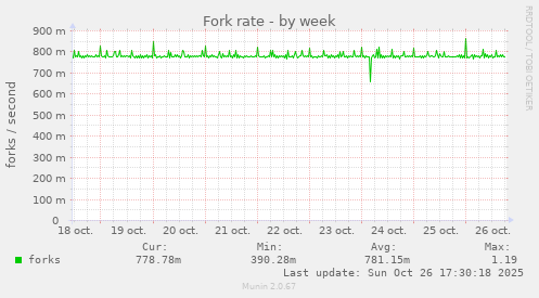 Fork rate