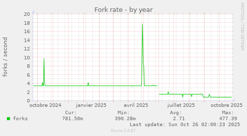 Fork rate