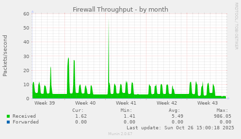 Firewall Throughput