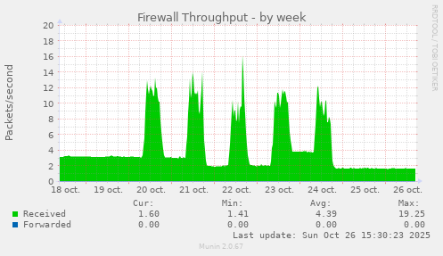 Firewall Throughput