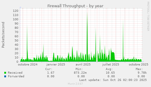 Firewall Throughput