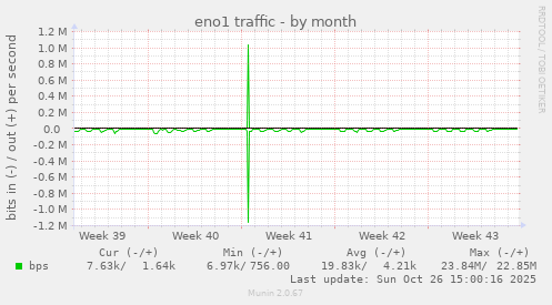 eno1 traffic