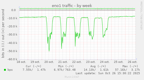 eno1 traffic