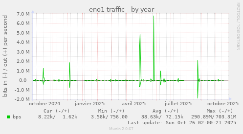 eno1 traffic