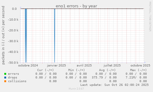 eno1 errors