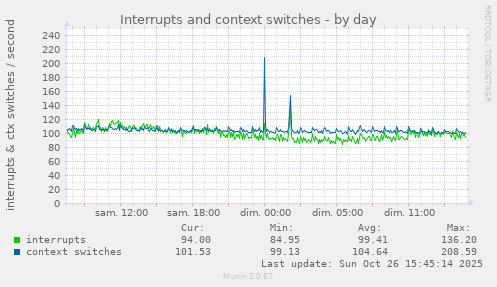 Interrupts and context switches