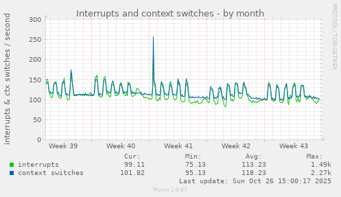 Interrupts and context switches