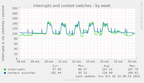 Interrupts and context switches