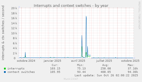 Interrupts and context switches