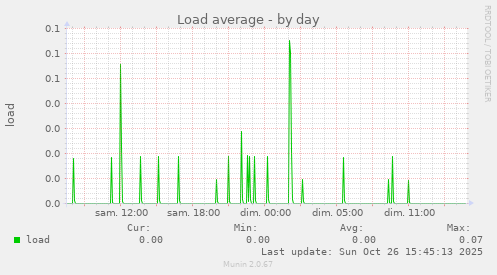Load average