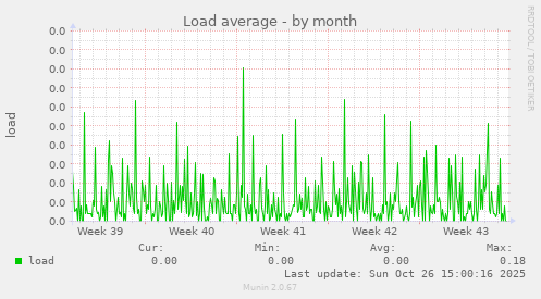 Load average