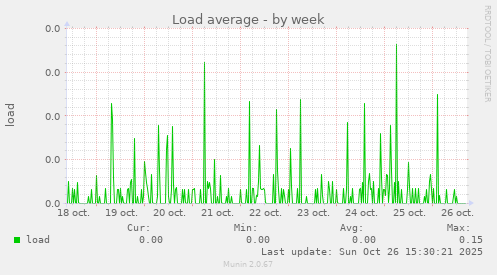 Load average