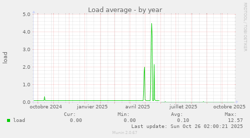 Load average